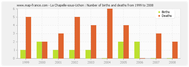 La Chapelle-sous-Uchon : Number of births and deaths from 1999 to 2008